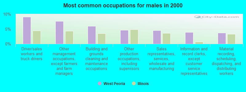 Most common occupations for males in 2000