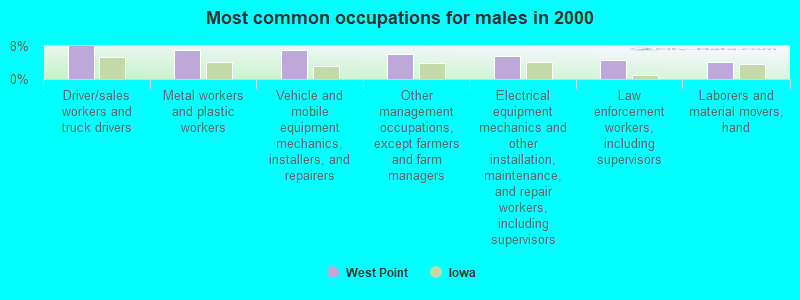 Most common occupations for males in 2000