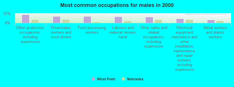 Most common occupations for males in 2000