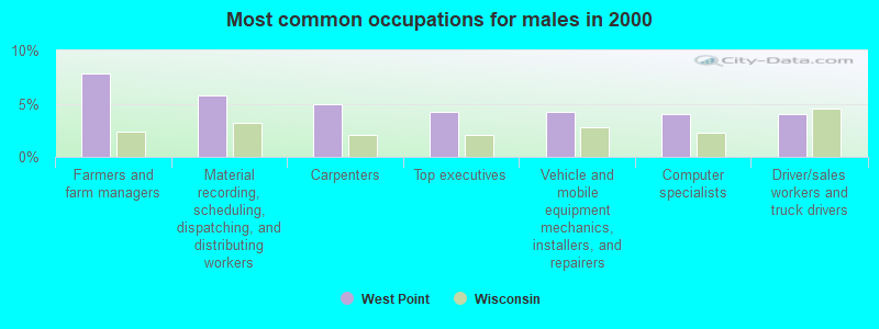 Most common occupations for males in 2000