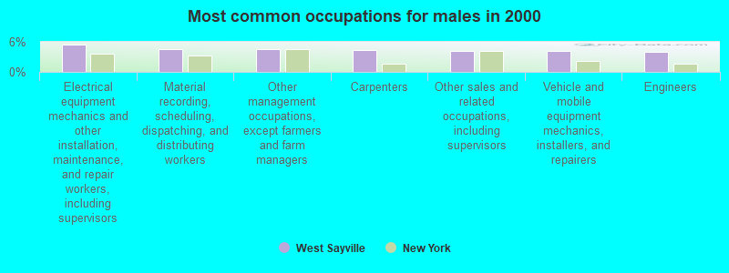 Most common occupations for males in 2000