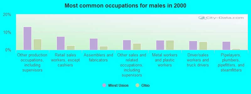 Most common occupations for males in 2000