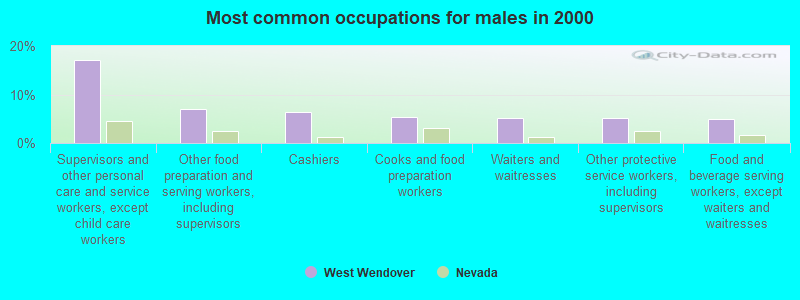 Most common occupations for males in 2000