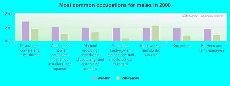 Most common occupations for males in 2000