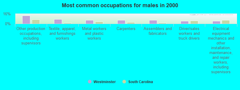 Most common occupations for males in 2000