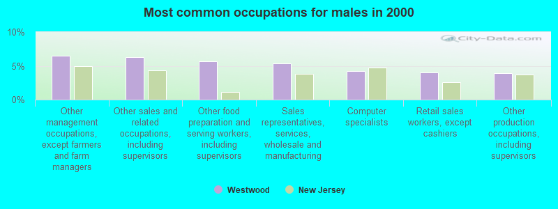 Most common occupations for males in 2000