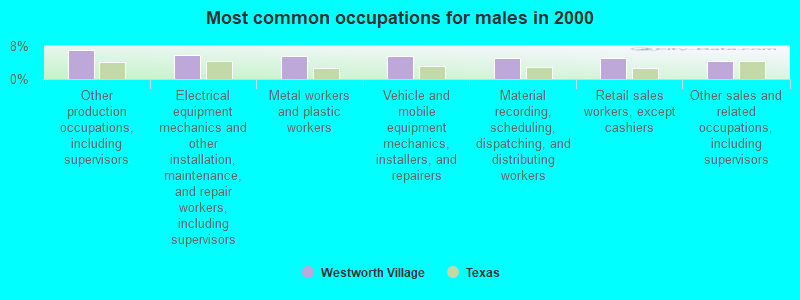 Most common occupations for males in 2000