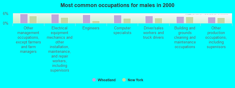 Most common occupations for males in 2000