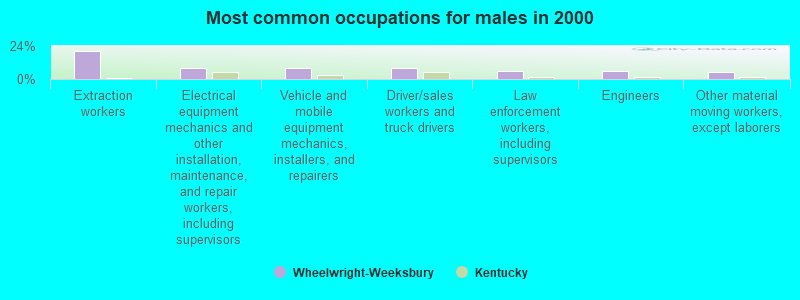 Most common occupations for males in 2000