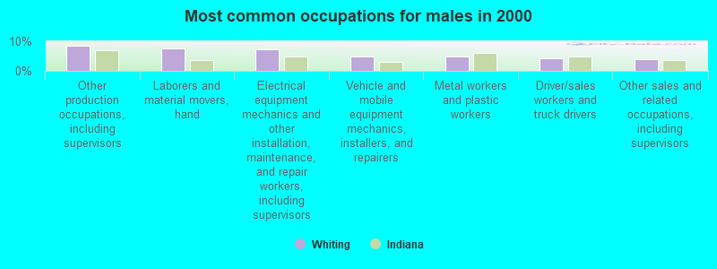 Most common occupations for males in 2000