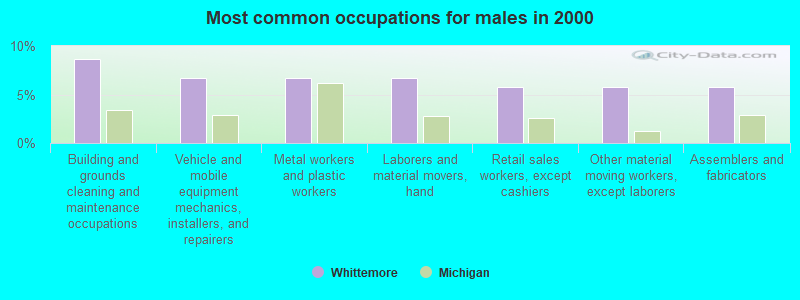 Most common occupations for males in 2000