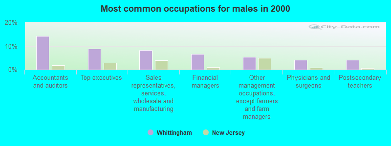 Most common occupations for males in 2000