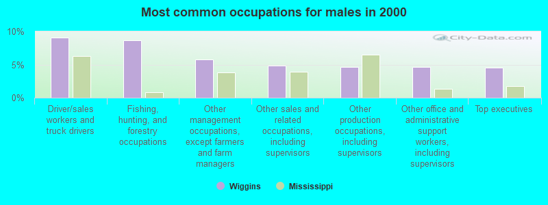 Most common occupations for males in 2000