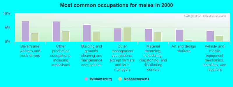 Most common occupations for males in 2000