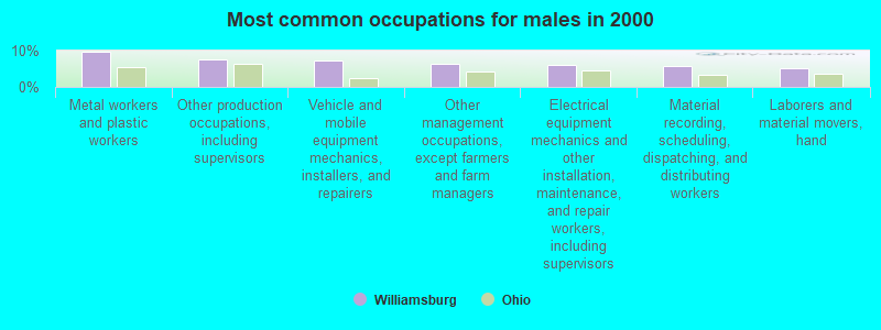 Most common occupations for males in 2000