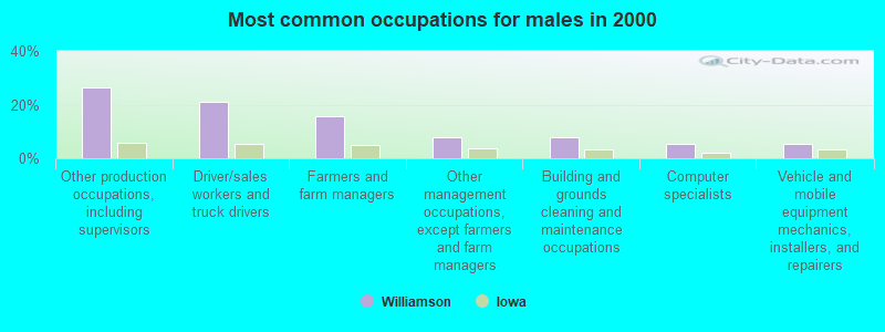 Most common occupations for males in 2000