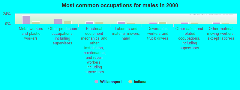 Most common occupations for males in 2000