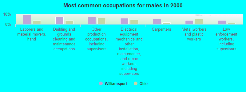 Most common occupations for males in 2000