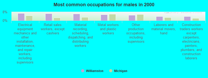 Most common occupations for males in 2000