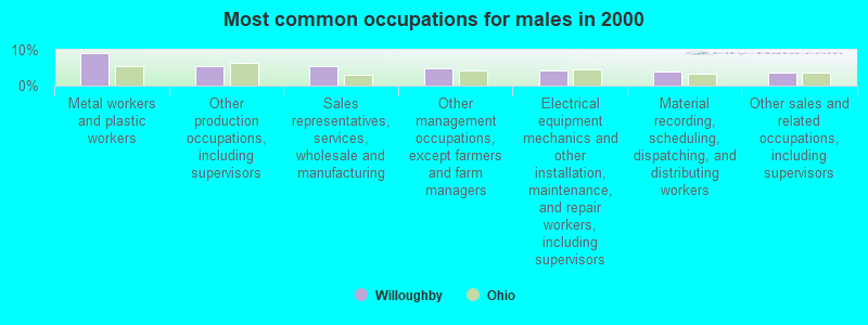 Most common occupations for males in 2000