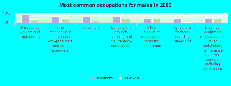 Most common occupations for males in 2000