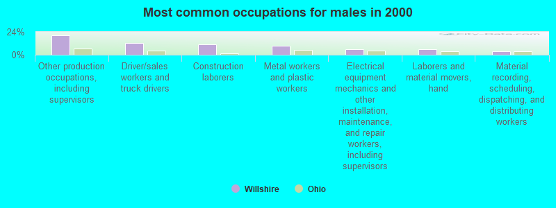 Most common occupations for males in 2000