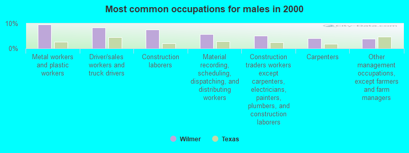 Most common occupations for males in 2000