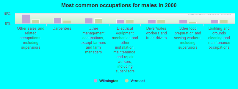 Most common occupations for males in 2000