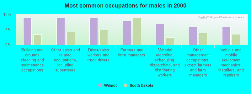 Most common occupations for males in 2000