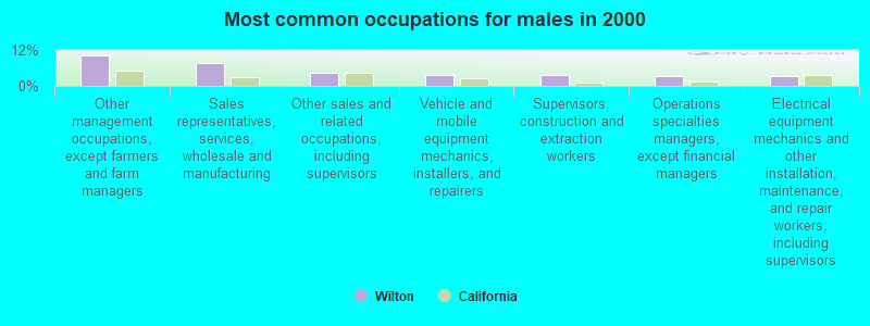 Most common occupations for males in 2000