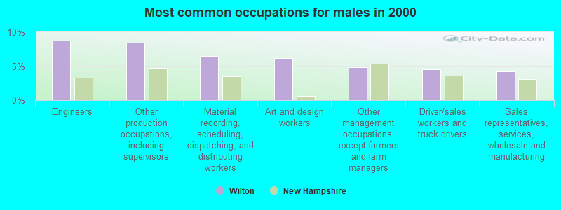 Most common occupations for males in 2000