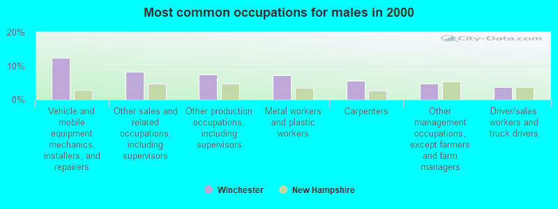 Most common occupations for males in 2000