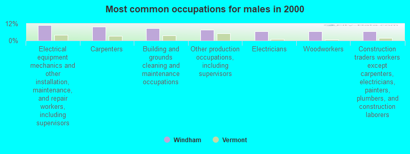 Most common occupations for males in 2000