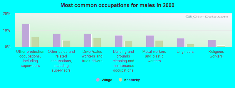 Most common occupations for males in 2000