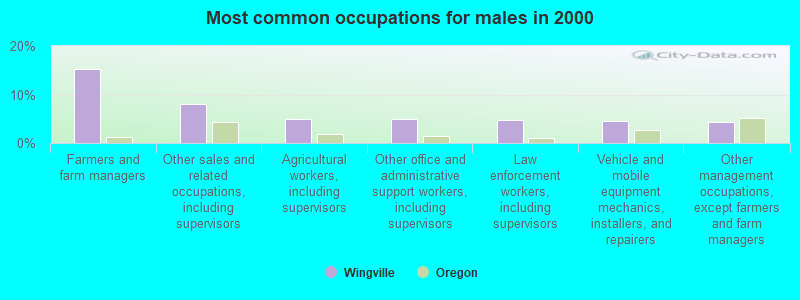 Most common occupations for males in 2000