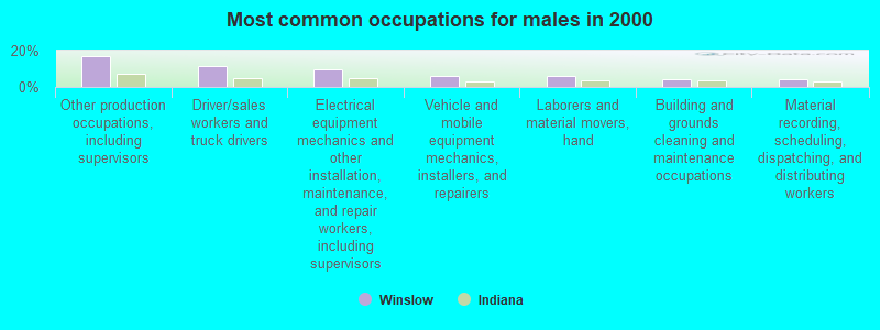 Most common occupations for males in 2000