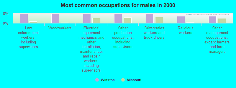 Most common occupations for males in 2000