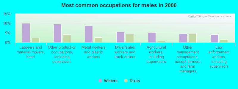 Most common occupations for males in 2000