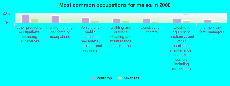 Most common occupations for males in 2000