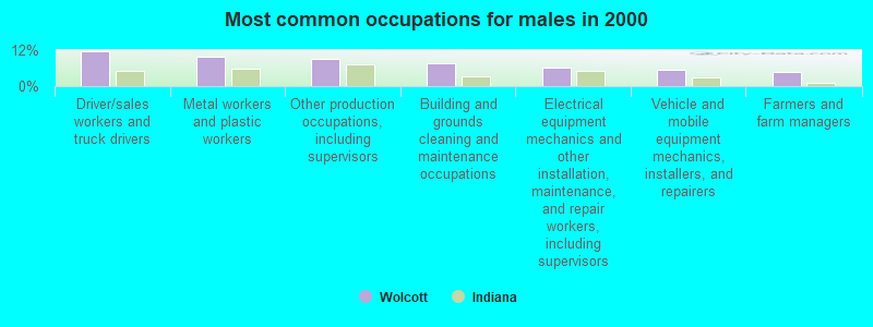 Most common occupations for males in 2000