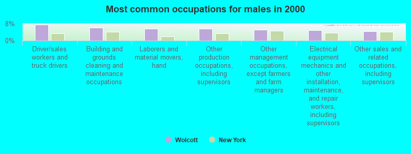 Most common occupations for males in 2000