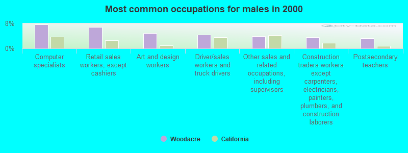 Most common occupations for males in 2000