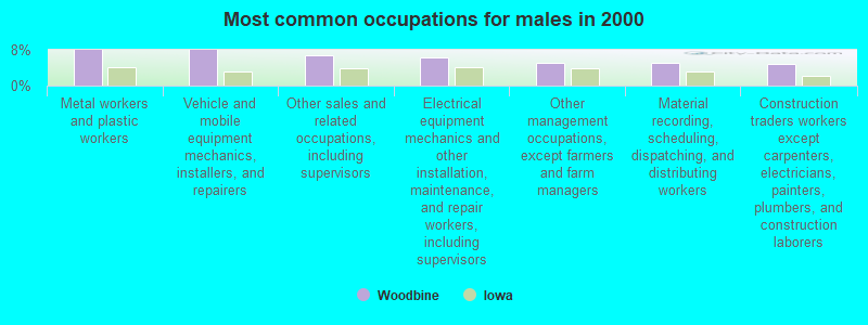 Most common occupations for males in 2000