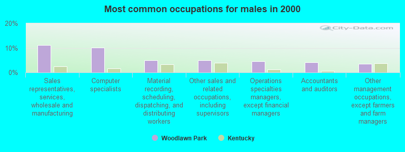 Most common occupations for males in 2000