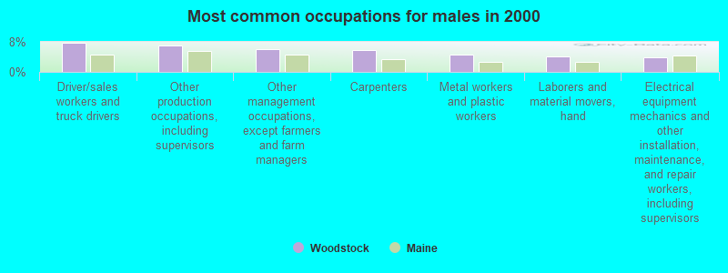 Most common occupations for males in 2000