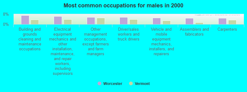 Most common occupations for males in 2000