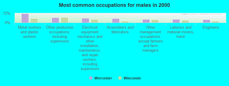 Most common occupations for males in 2000