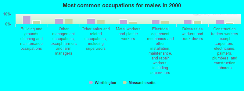 Most common occupations for males in 2000