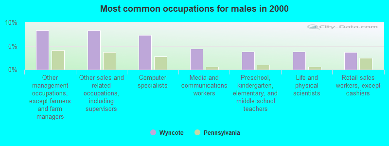 Most common occupations for males in 2000