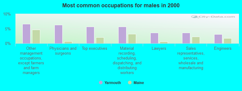 Most common occupations for males in 2000